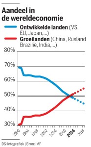 aandeel wereldeconomie