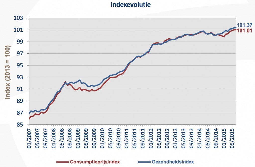 indexcijfer