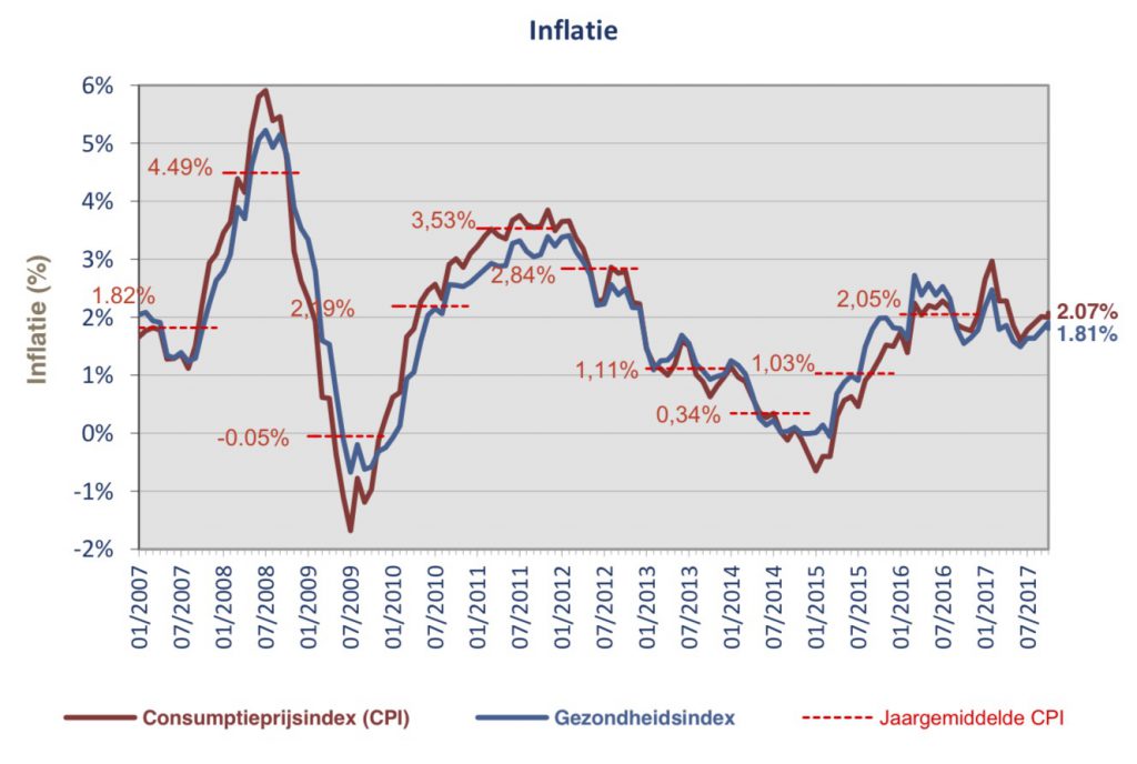 inflatie