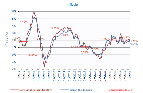 CPI_2graph201801_nl.png