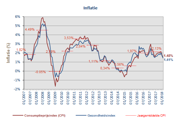 CPI_2graph201802_nl.png