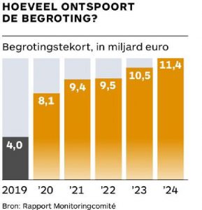 begrotingstekort