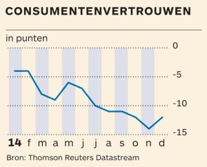 consumentenvertrouwen