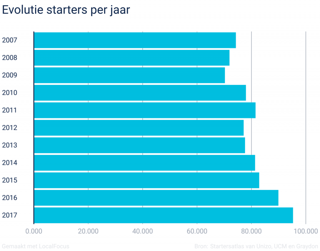 evolutie