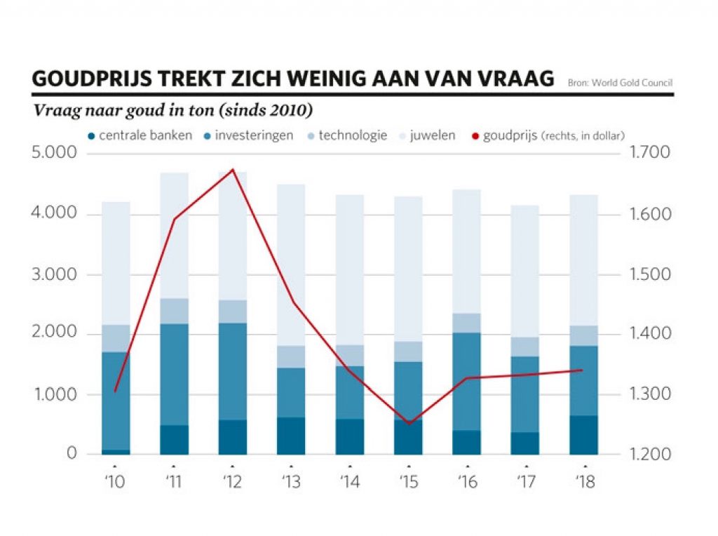 goudprijs