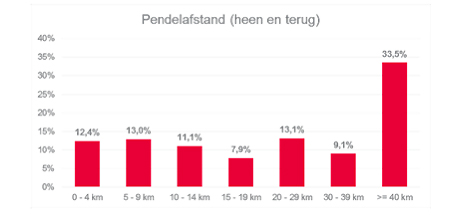 grafiek-pendelafstand