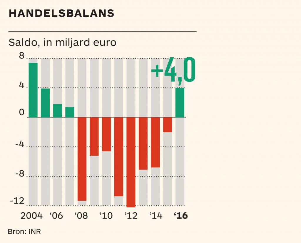 handelsbalans