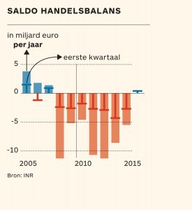 handelsbalans