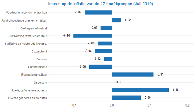 impact inflatie