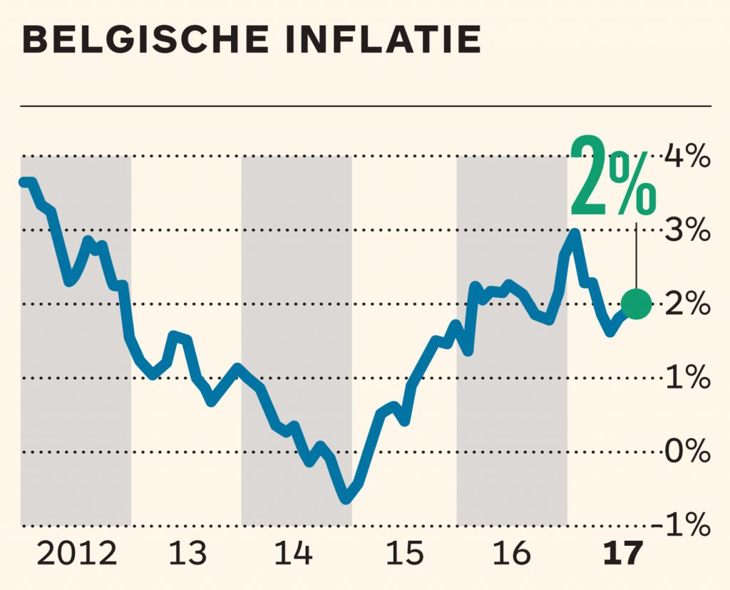 inflatie