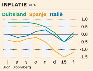 inflatie