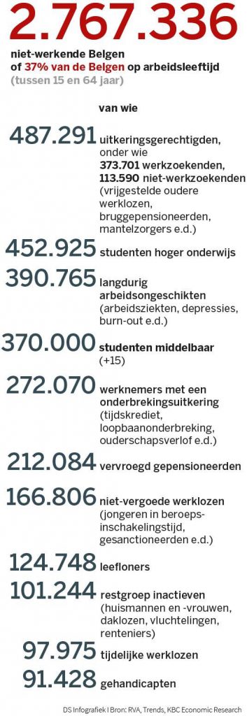 niet-werkende Belgen