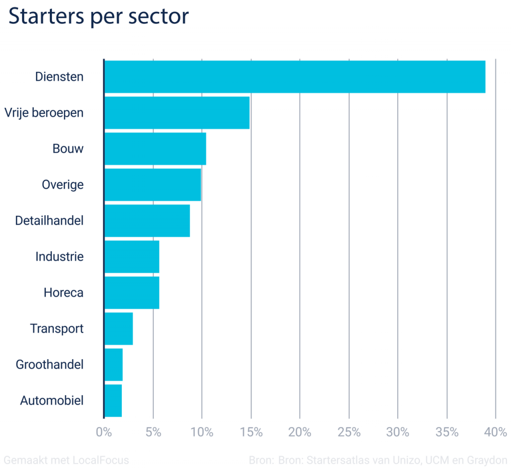 per sector